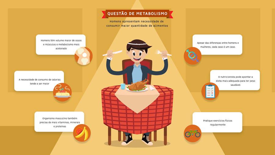 Existe diferença na alimentação do homem e da mulher? Existe diferença na alimentação do homem e da mulher?