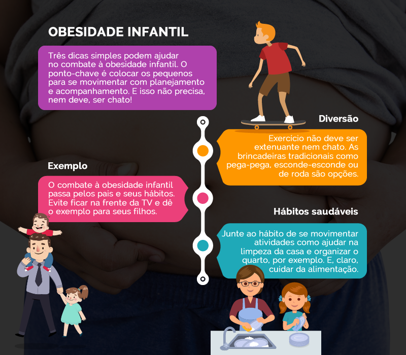 Assistir à tevê de uma a três horas por dia pode aumentar o risco de obesidade em crianças