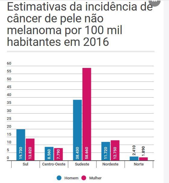 Cuidados com o sol devem ser intensificados o ano inteiro, não apenas no verão