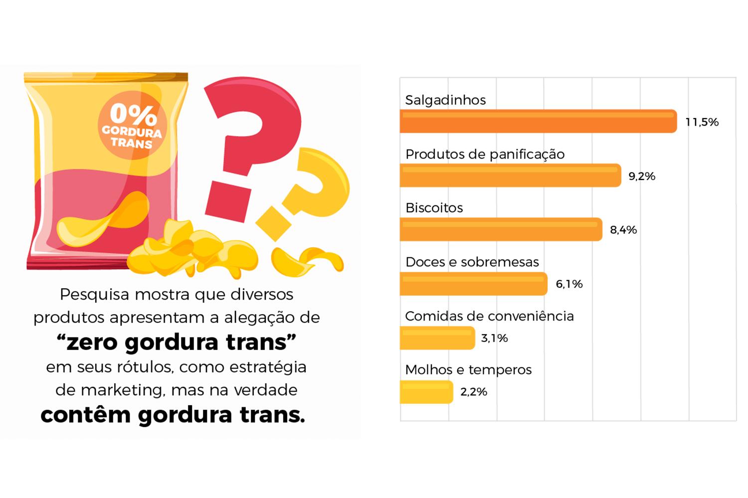 O QUE É A GORDURA TRANS?